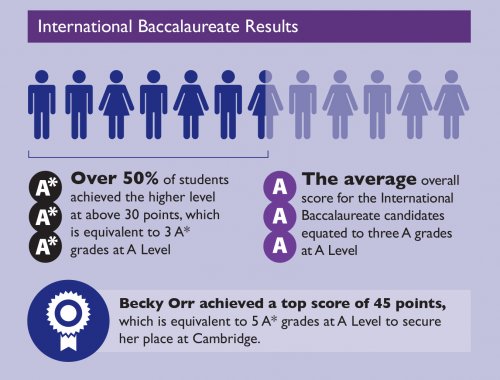 ellesmere-college-success-infographic-baccalaureate