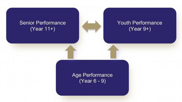 2023_07_24_ECSA_Handbook_2023_2024_Season_V2_swimming_academy_Page_07__graphic_only